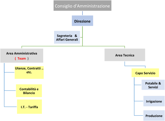 Organigramma Acque di Casalotto S.p.A.
